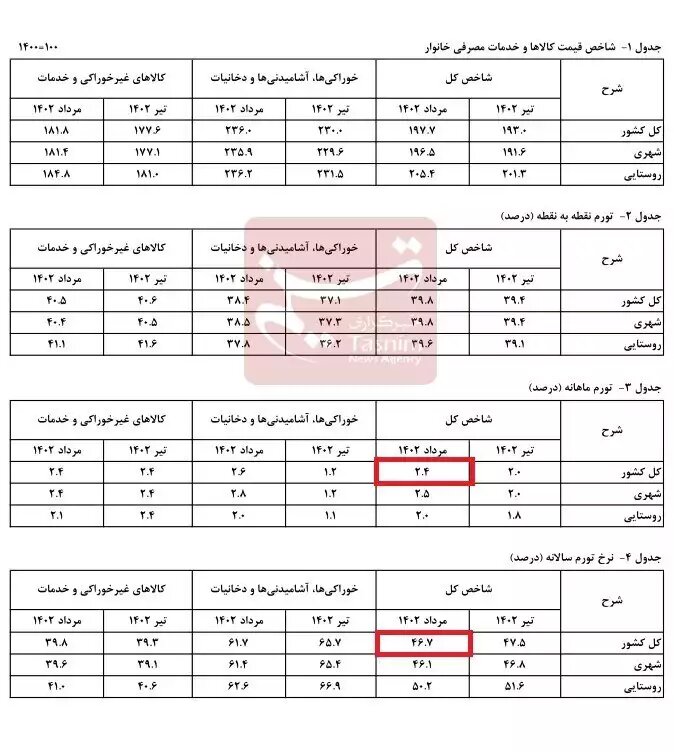 نرخ تورم مرداد اعلام شد ؛ ۴۶.۷ درصد | تورم ماهانه در مرداد ماه چقدر بود؟
