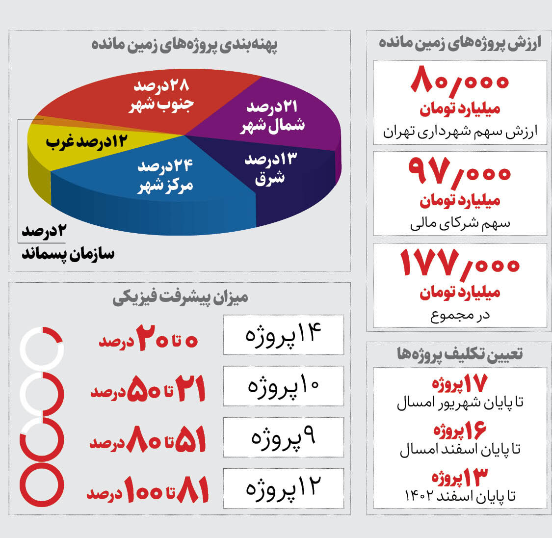 تعطیلی ۴۶ پروژه سرمایه گذاری تهران در مدیریت قبلی شهرداری | ۱۷۷ میلیارد تومان ارزش مالی این پروژه ها