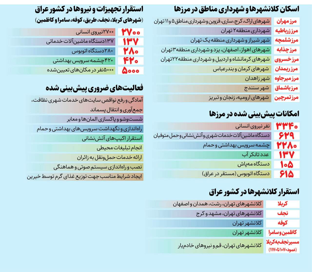 اینفوگرافیک | شهرداری تهران و کلانشهرها در اربعین حسینی چه خدماتی ارائه می‌دهند؟