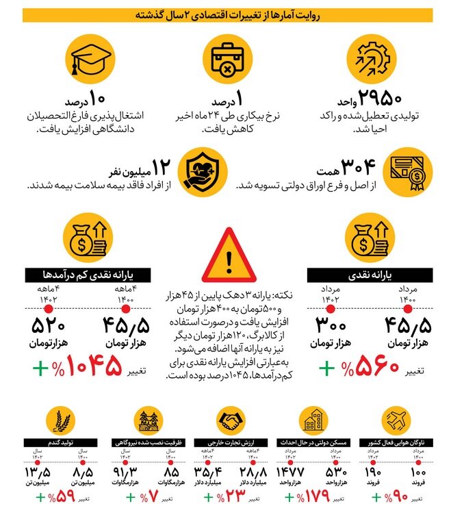 یادمون نره! | ۲ سال عملکرد اقتصادی دولت سیزدهم در یک نگاه