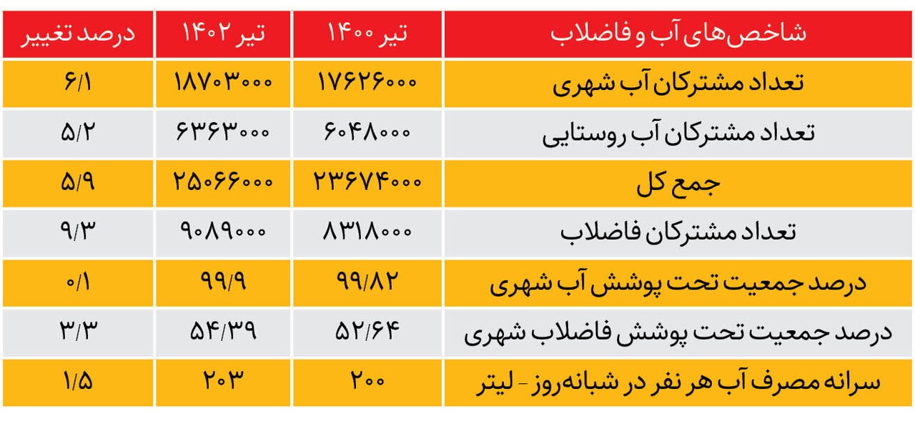 یادمون نره! | ۲ سال عملکرد اقتصادی دولت سیزدهم در یک نگاه
