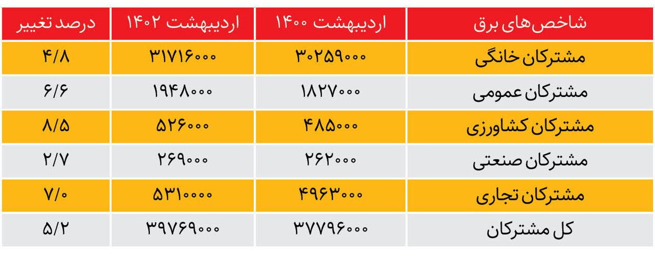 یادمون نره! | ۲ سال عملکرد اقتصادی دولت سیزدهم در یک نگاه