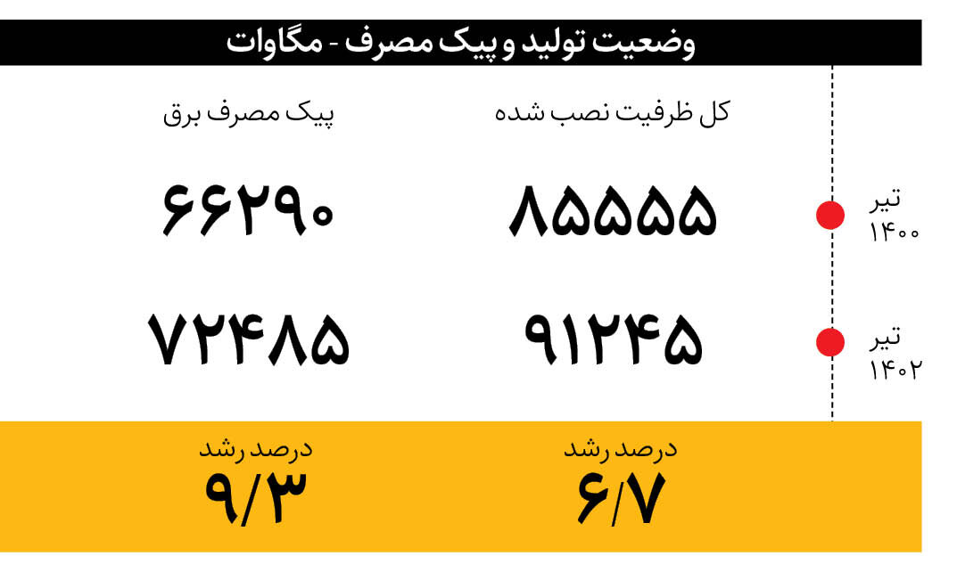 یادمون نره! | ۲ سال عملکرد اقتصادی دولت سیزدهم در یک نگاه