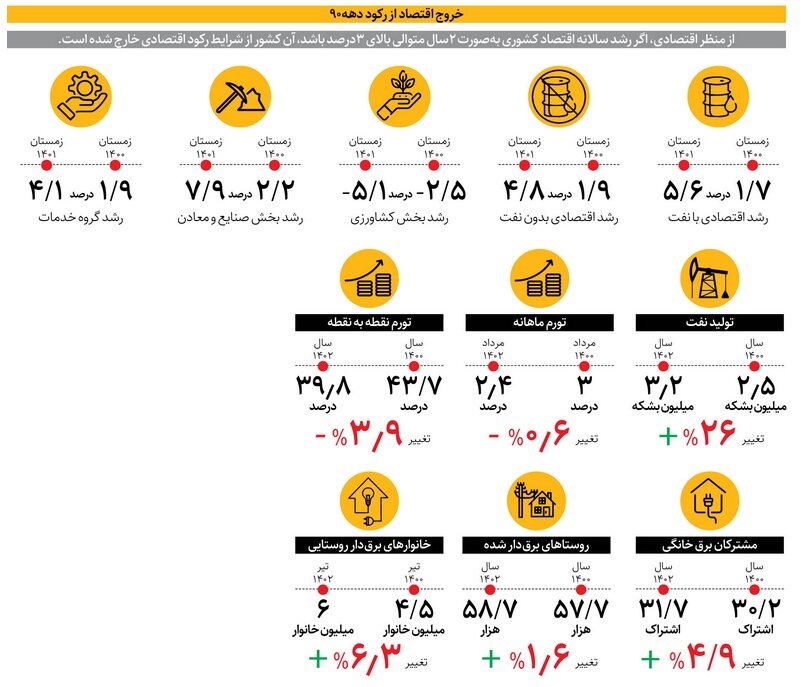 یادمون نره! | ۲ سال عملکرد اقتصادی دولت سیزدهم در یک نگاه