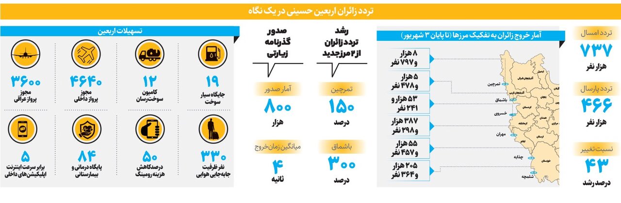 3 مرز توصیهشده برای تردد زائران اربعین کدامند؟ | آمار تردد زائران به تفکیک مرزهای ششگانه
