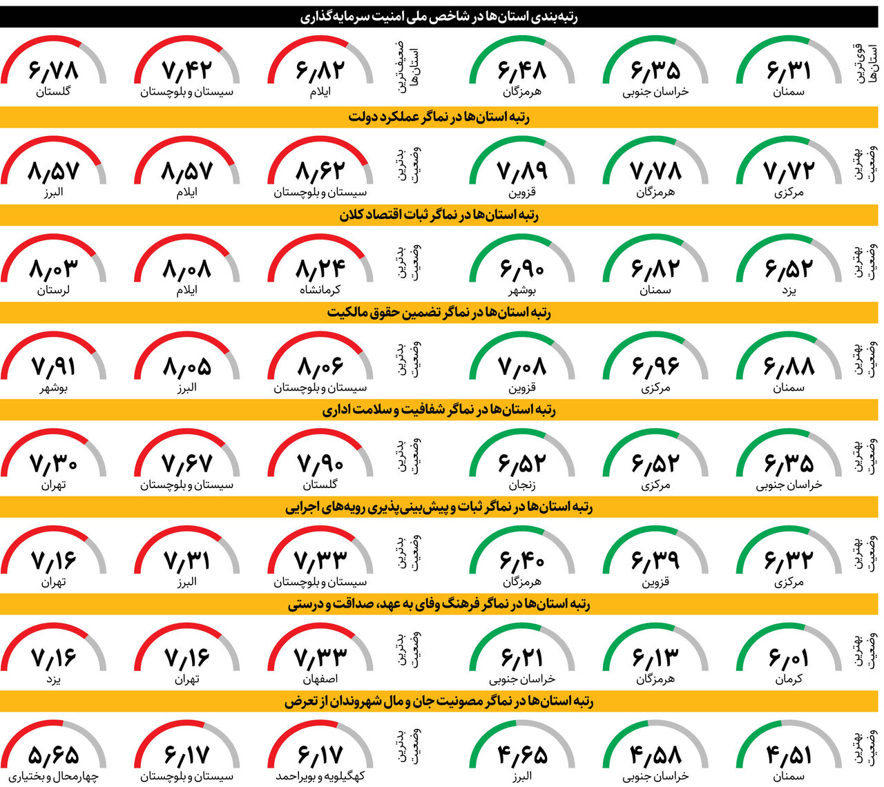 نقشه امنیت سرمایهگذاری در ۳۱ استان | طبق رتبهبندی شاخص ملی امنیت سرمایهگذاری این استان ها بهترین هستند