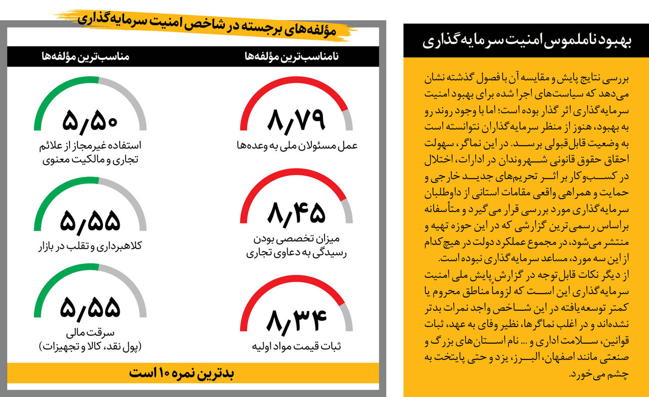 نقشه امنیت سرمایهگذاری در ۳۱ استان | طبق رتبهبندی شاخص ملی امنیت سرمایهگذاری این استان ها بهترین هستند