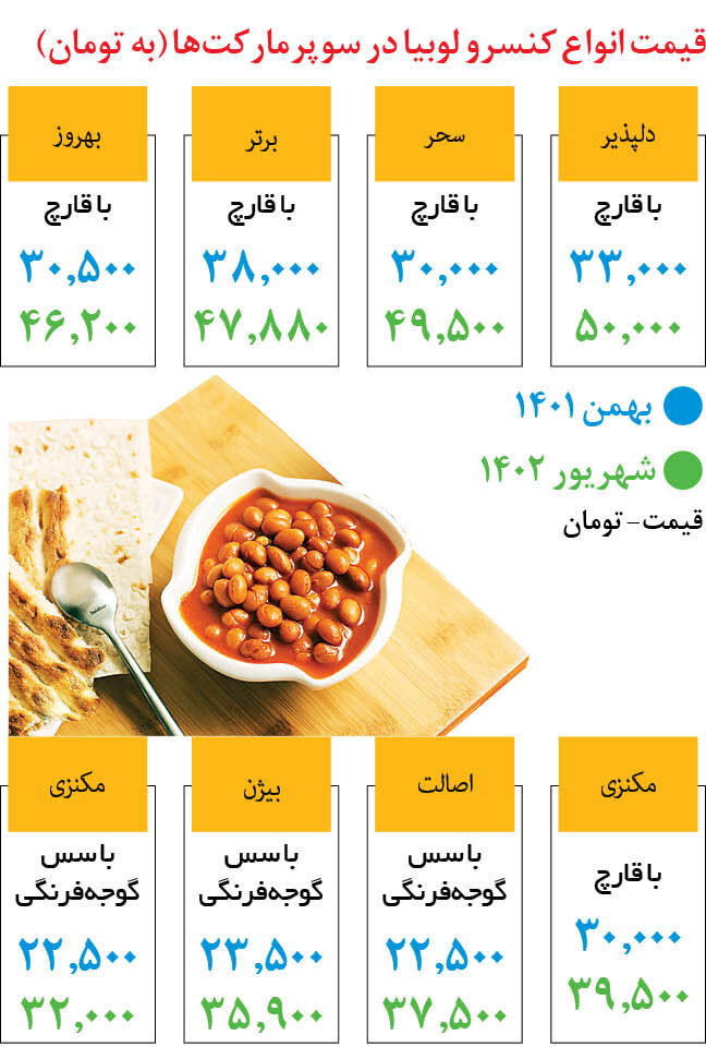 کنسرو لوبیا چیتی چند شد؟ | مقایسه قیمت کنسروهای لوبیا چیتی با برندهای مختلف