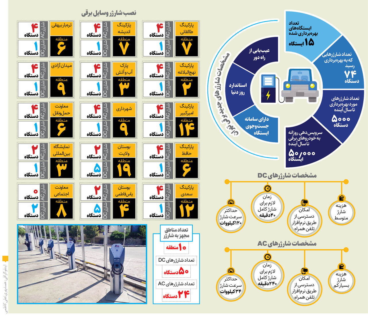 اینفوگرافیک| راه‌اندازی ۷۴‌ شارژر برقی وسایل نقلیه برقی در تهران | دسترسی به شارژرها در این ۱۵ نقطه