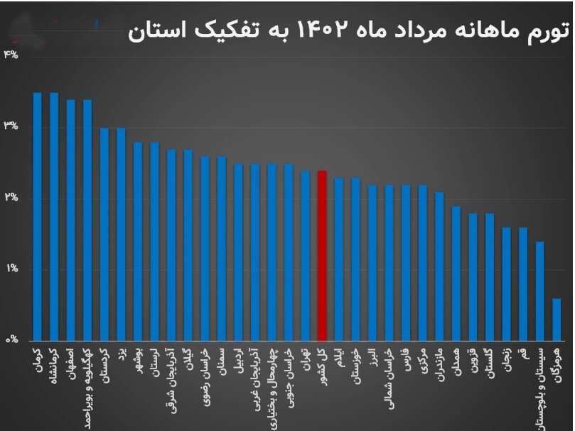 نرخ تورم مرداد اعلام شد | این ۲ استان بیشترین افزایش قیمتها را در مرداد تجربه کردند