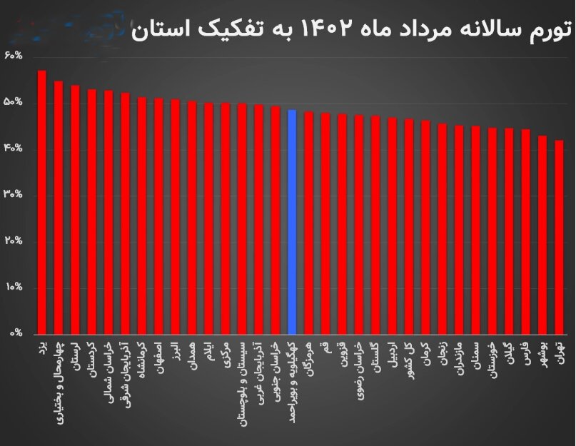 نرخ تورم مرداد اعلام شد | این ۲ استان بیشترین افزایش قیمتها را در مرداد تجربه کردند