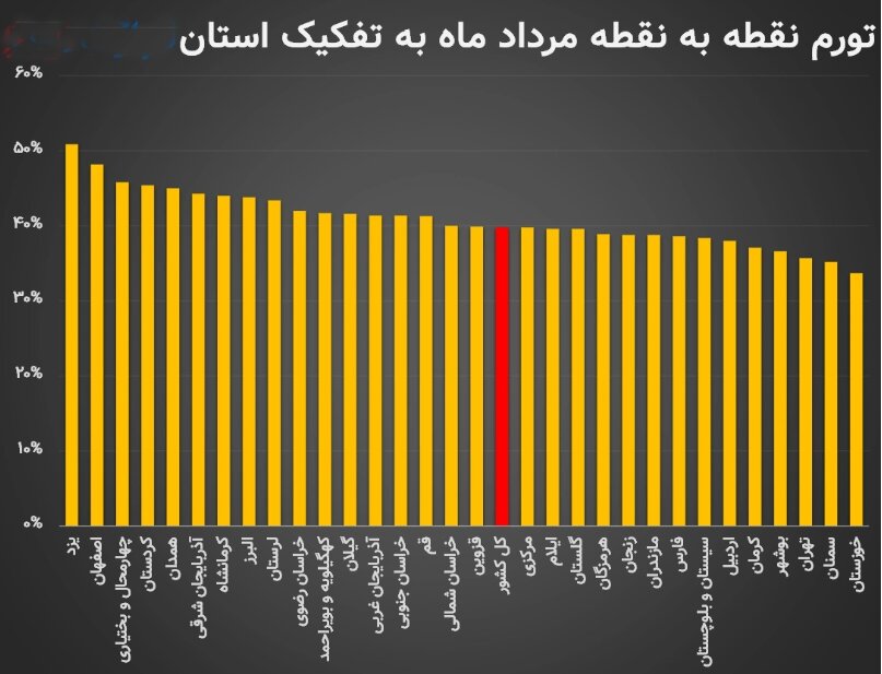 نرخ تورم مرداد اعلام شد | این ۲ استان بیشترین افزایش قیمتها را در مرداد تجربه کردند