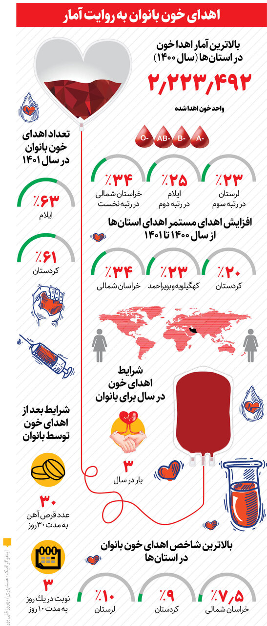ببینید | بانوان در کدام استان‌ها بیشتر خون اهدا می‌کنند؟