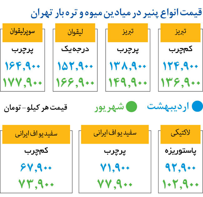 پنیر در میادین ۸ درصد گران شد |  پنیر تبریز و لیقوان کیلویی چند؟