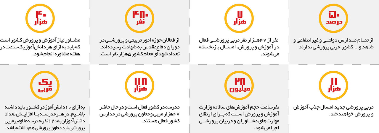 محرومیت 50 درصد مدارس از مربی پرورشی|امسال 7 هزار مربی پرورشی بازنشسته می شوند