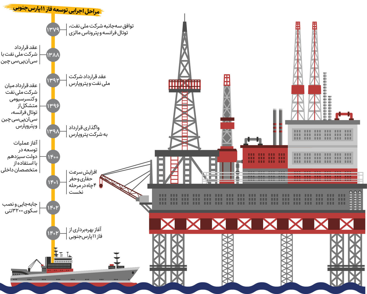 تحقیر توتال با مهندسان ایرانی | عملیات تولید گاز از فاز ۱۱ پارسجنوبی به مقدار ۷میلیون مترمکعب در روز آغاز شد