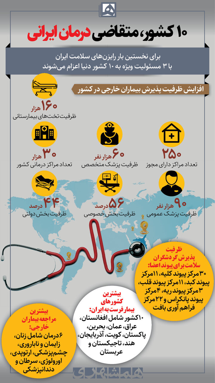 این ۱۰ کشور متقاضی درمان ایرانی هستند | افزایش ظرفیت پذیرش بیماران خارجی در کشور