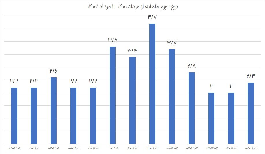 غبار تورم بر دستاوردهای دولت سیزدهم | کارشناسان چه می گویند؟
