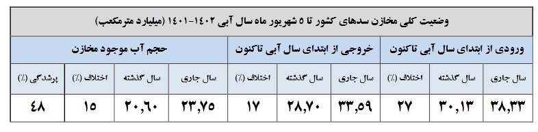 وضعیت اسفبار سدهای ایران ؛ ۱۰ سد مخزنی کمتر از ۱۵ درصد آب دارند | میزان بارشهای امسال در کل کشور و استانها