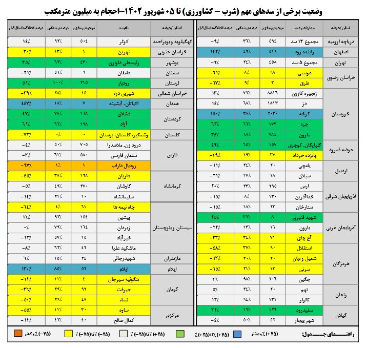 وضعیت اسفبار سدهای ایران ؛ ۱۰ سد مخزنی کمتر از ۱۵ درصد آب دارند | میزان بارش‌های امسال در کل کشور و استان‌ها