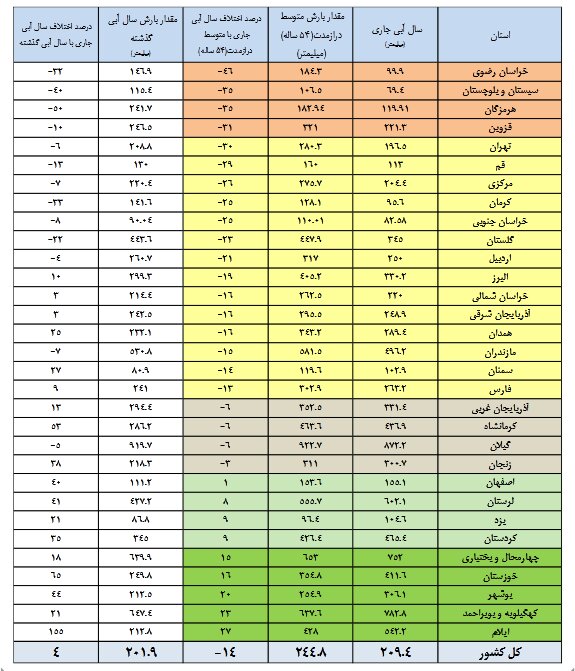 وضعیت اسفبار سدهای ایران ؛ ۱۰ سد مخزنی کمتر از ۱۵ درصد آب دارند | میزان بارشهای امسال در کل کشور و استانها