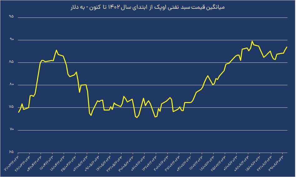 دولت رئیسی به نفت چند دلاری نیاز دارد؟ | چشمانداز مثبت در بازار طلای سیاه