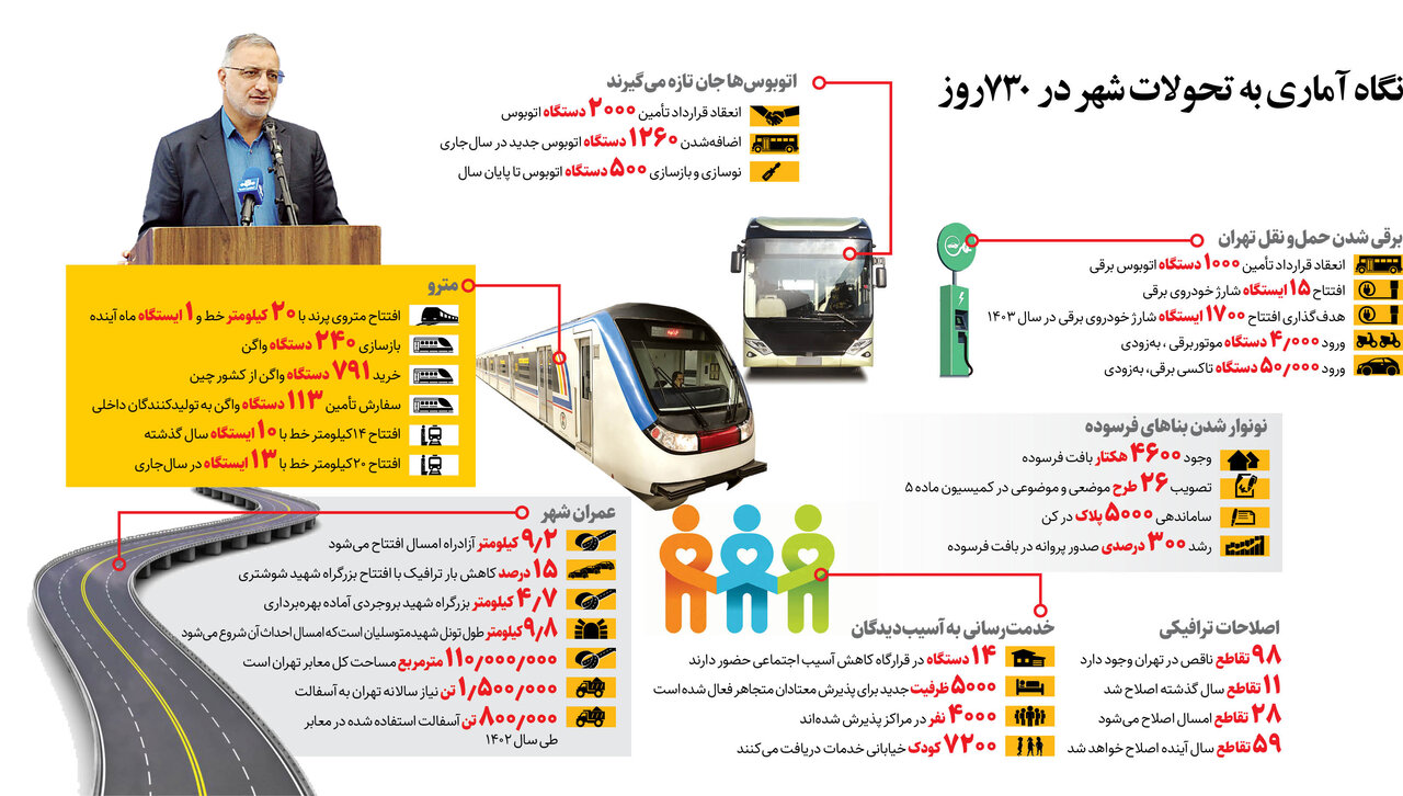 اینفوگرافیک | نگاه آماری به تحولات شهر در ۷۳۰روز | افتتاح مترو پرند تا یک ماه دیگر