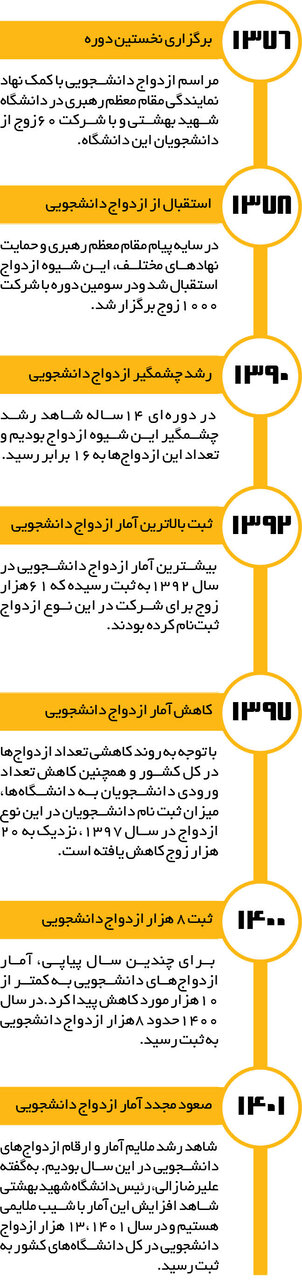 دانشجویان با خیال راحت ازدواج کنید|٩۵ درصد احتمال موفقیت ازدواجهای دانشجویی