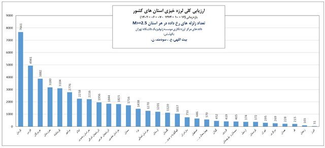 ۳ استان با بیشترین زلزله در ۲۷ سال اخیر | جزئیات قدرت و مناطق وقوع زلزلهها و پسلرزهها در ایران | وضعیت گسلها در کلانشهرها چگونه است؟