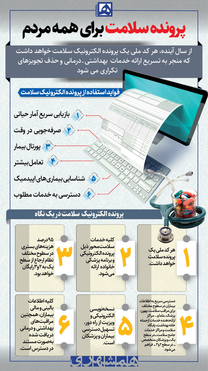 فواید استفاده از پرونده الکترونیک سلامت | هر کد ملی یک پرونده الکترونیک سلامت خواهد داشت