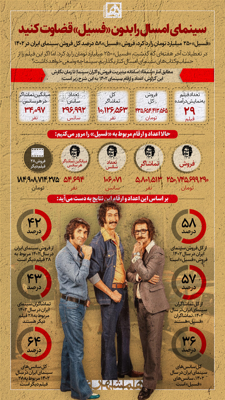 اگر «فسیل» اکران نمی شد سینمای ایران امسال ۵۸ درصد کمتر فروش میکرد| فسیل ۲۵۰ میلیاردی شد