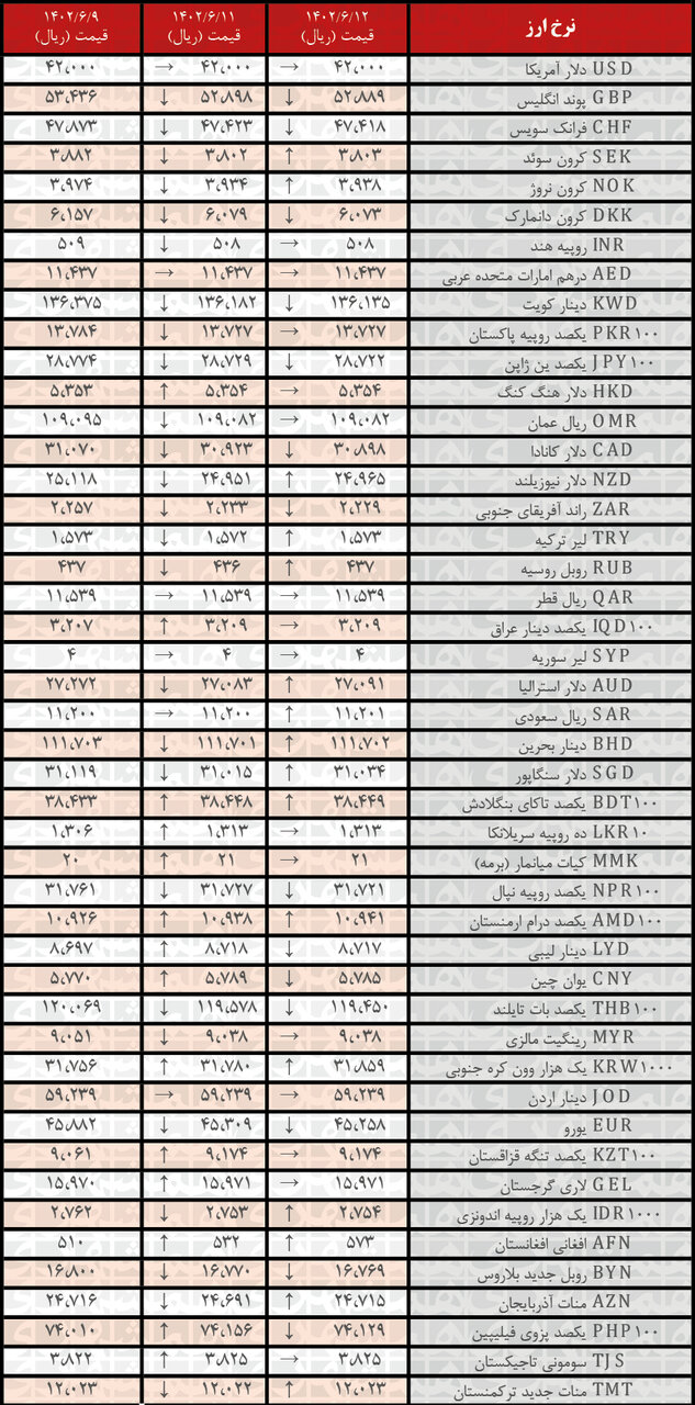 افزایش نرخ رسمی ۱۶ ارز | فهرست قیمت‌های جدید در ۱۲ شهریور۱۴۰۲