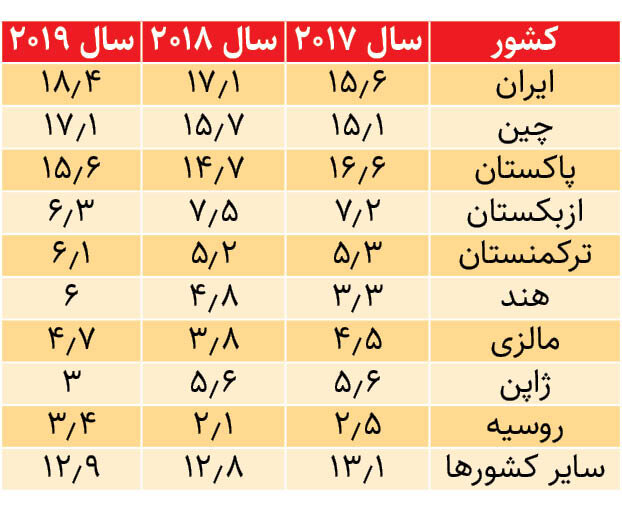 تجارت تهران-کابل در عصر طالبان | همیشه پای چین در میان است!