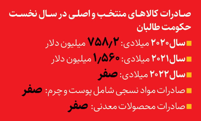 تجارت تهران-کابل در عصر طالبان | همیشه پای چین در میان است!