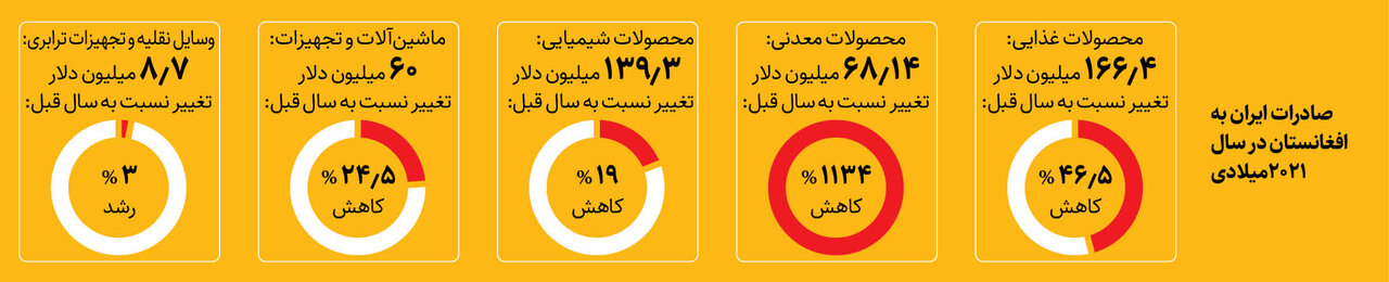 تجارت تهران-کابل در عصر طالبان | همیشه پای چین در میان است!