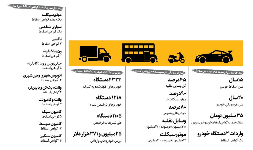 آمار عجیب تعداد خودروهای فرسوده در جاده های کشور | تعداد گواهی اسقاط مورد نیاز برای شمارهگذاری هر خودروی جدید را ببینید