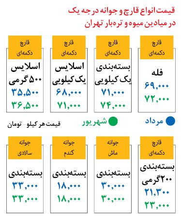 قارچ گران شد | آخرین قیمت قارچ و جوانه در میادین میوه و تره‌ بار را ببینید