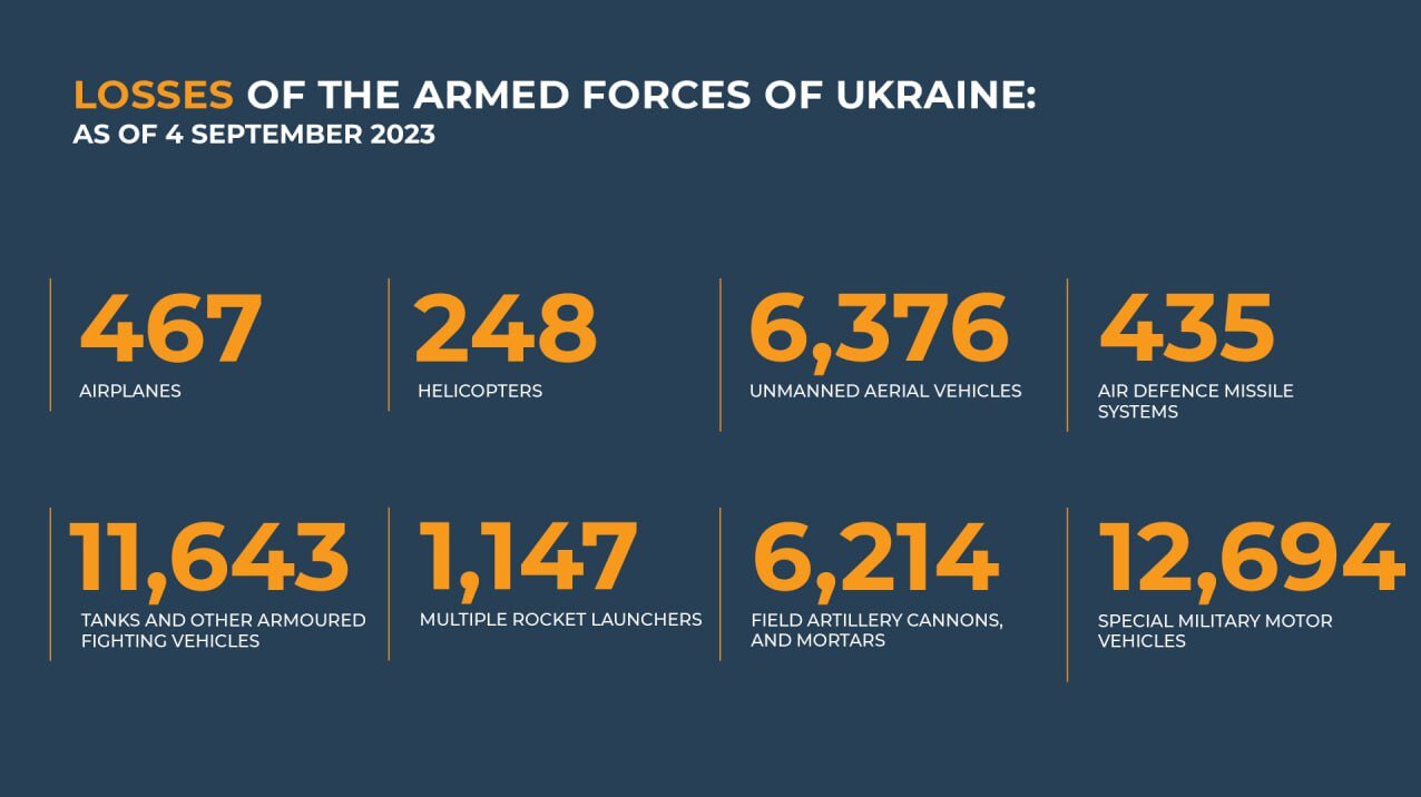 تلفات ۶۵۵ نفری ارتش اوکراین در یک روز