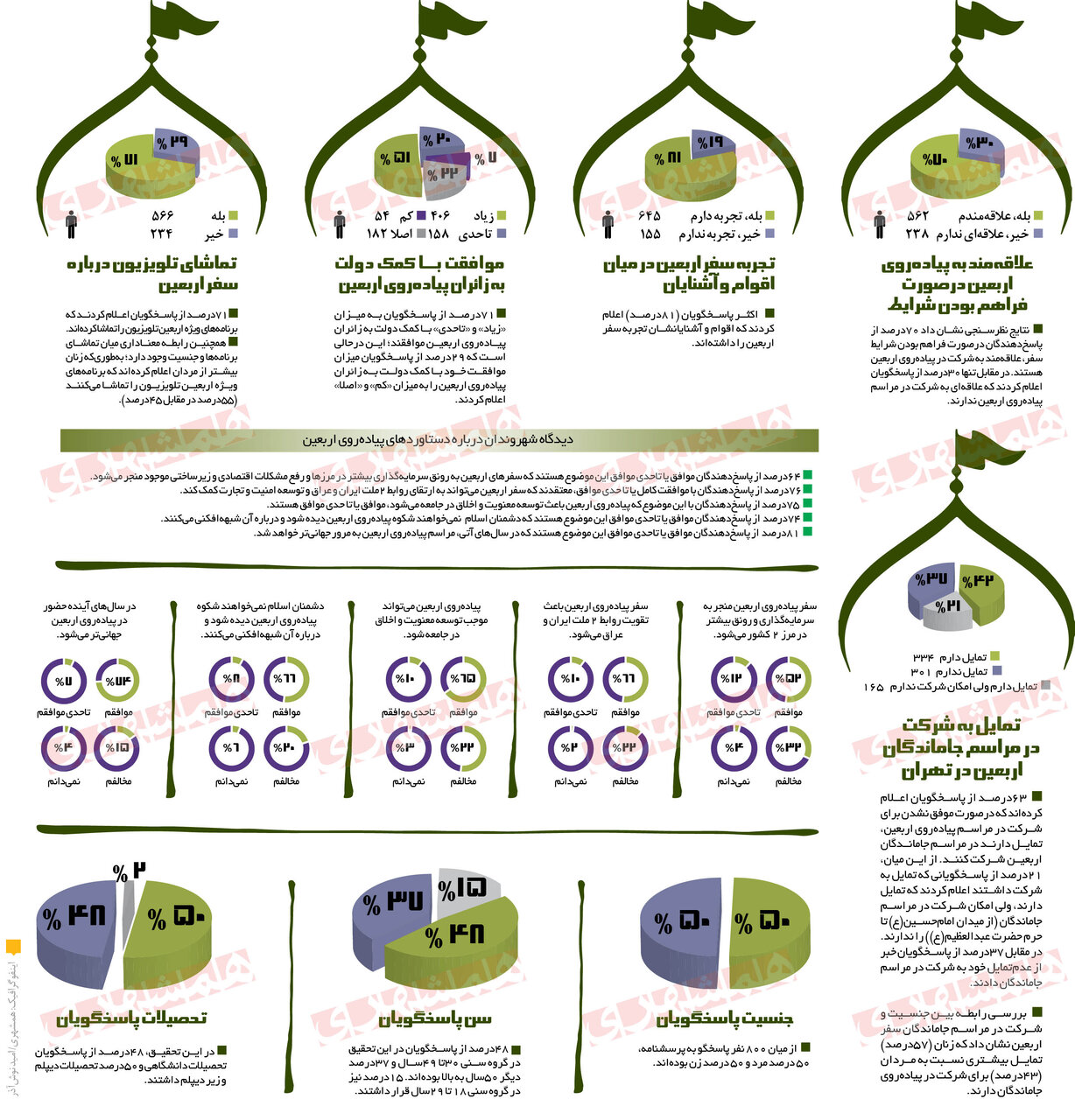 دشمنان چشم دیدن شکوه اربعین را ندارند|حضور در پیاده روی اربعین جهانی تر می شود