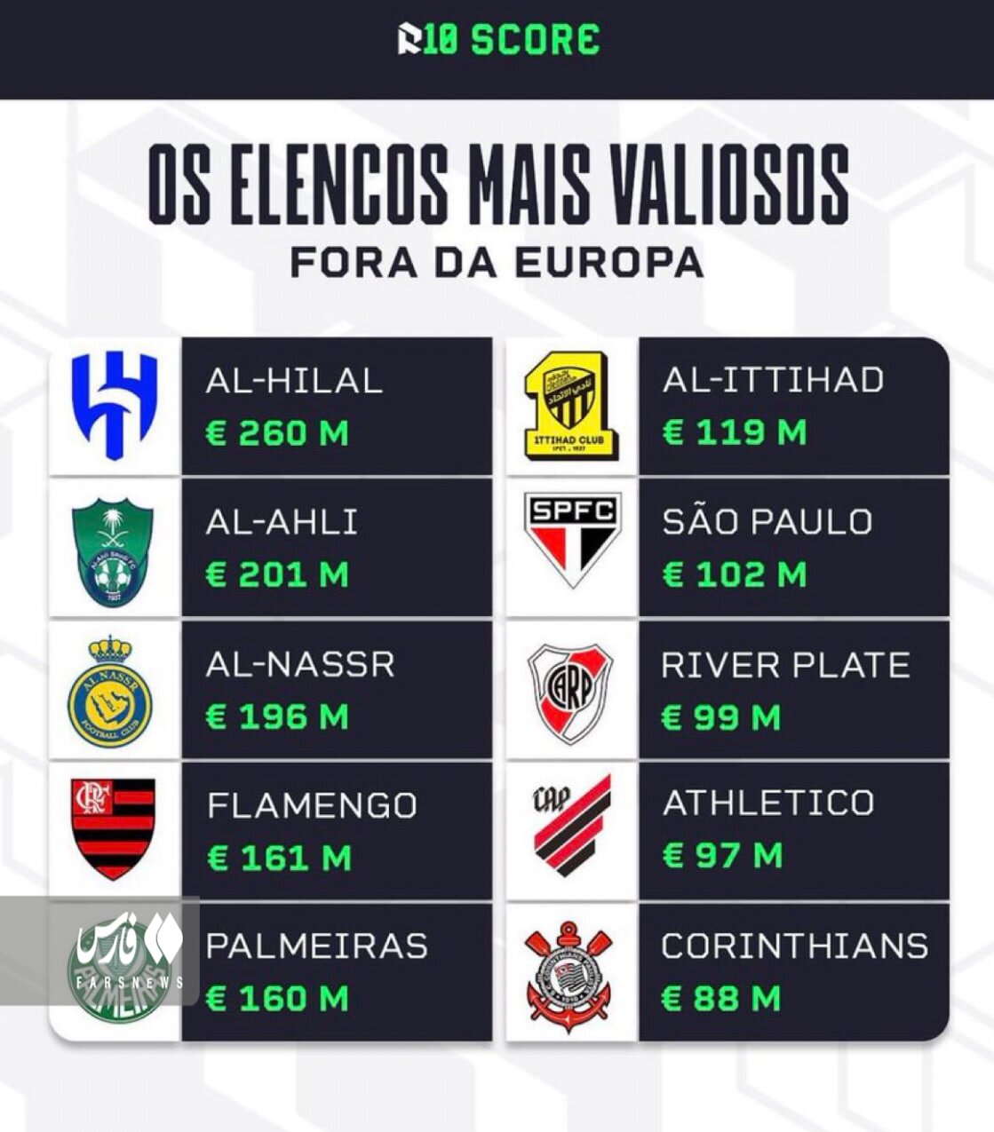 ۱۰ باشگاه گرانقیمت غیراروپایی مشخص شدند | الهلال سوژه رسانههای دنیا شد