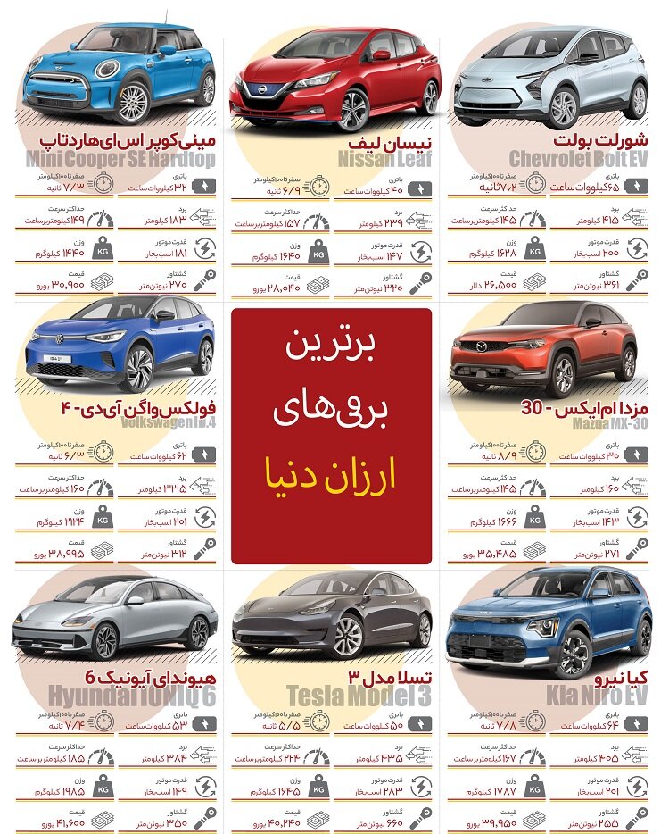 اینفوگرافیک | برترین خودروهای برقی ارزان جهان