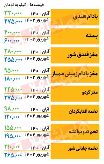 قیمت جدید آجیل در میادین / این 4 محصول بیشترین رشد قیمت را داشتند 2