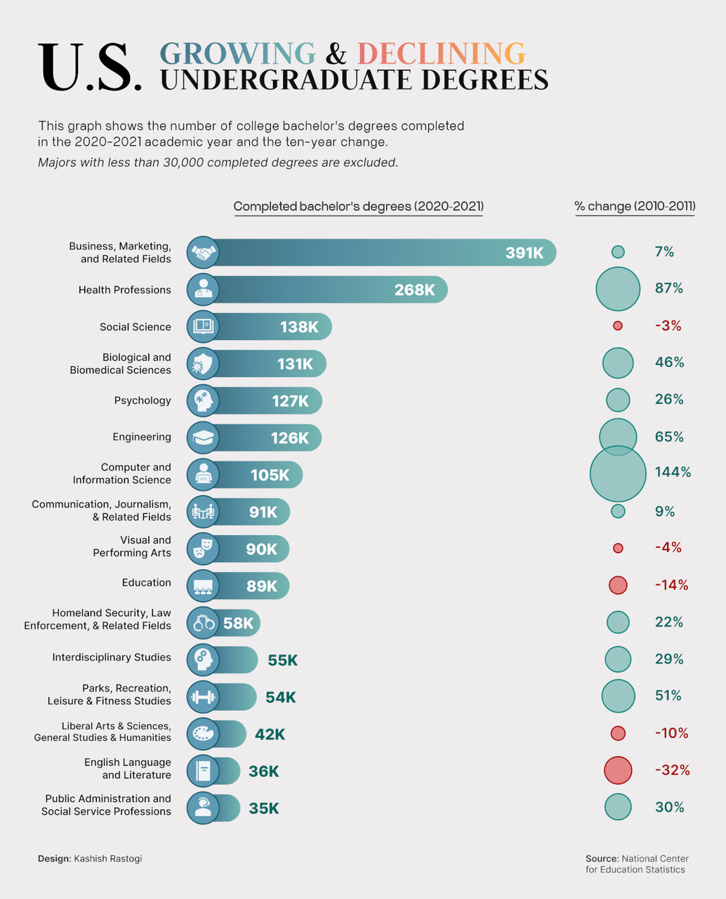 کدام رشته‌های دانشگاهی در آمریکا محبوب شده است؟ | رشد ۷۸ درصدی فارغ‌التحصیلان مراقبت‌های بهداشتی