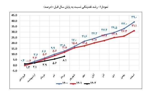 نرخ رشد نقدینگی کاهش یافت | روند تحولات نرخ رشد ۱۲ ماهه نقدینگی را ببینید