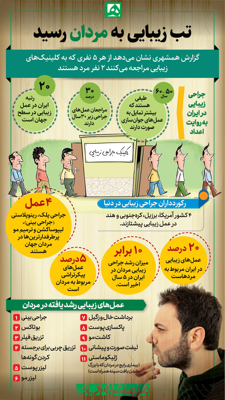 تب زیبایی به مردان رسید | محبوبترین عملهای زیبایی بین مردان