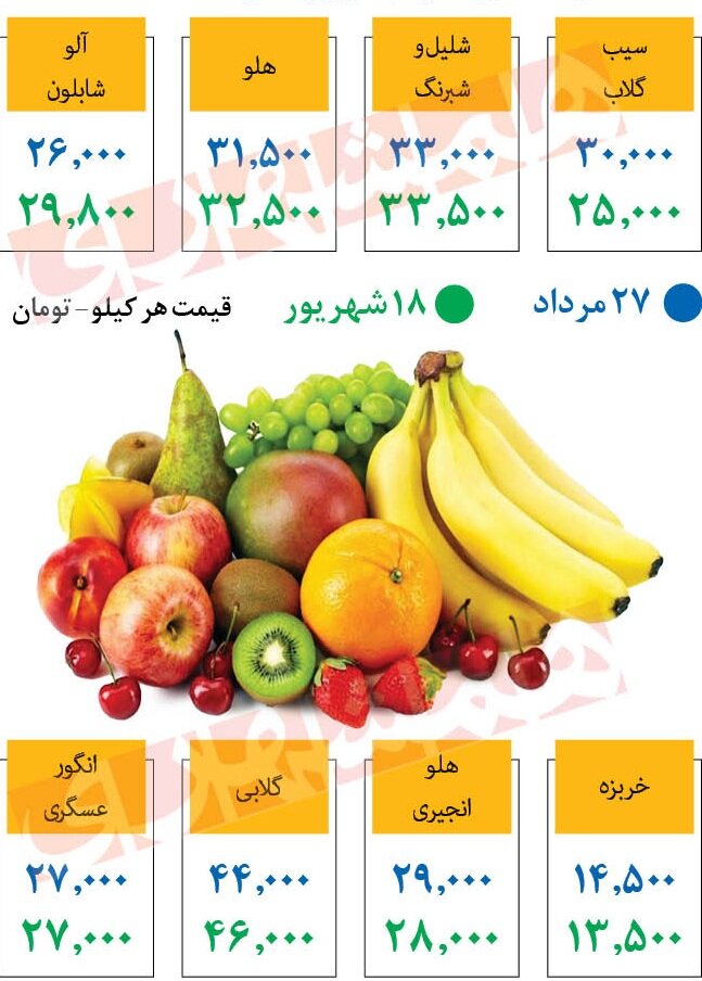 کدام میوه‌ها ارزان شدند؟ | تغییرات یک ماهه قیمت ها را ببینید