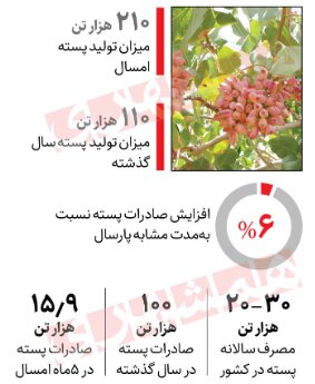 آمار و ارقام رشد تولید محصولات کشاورزی | افزایش ۶۰ درصدی صادرات زعفران