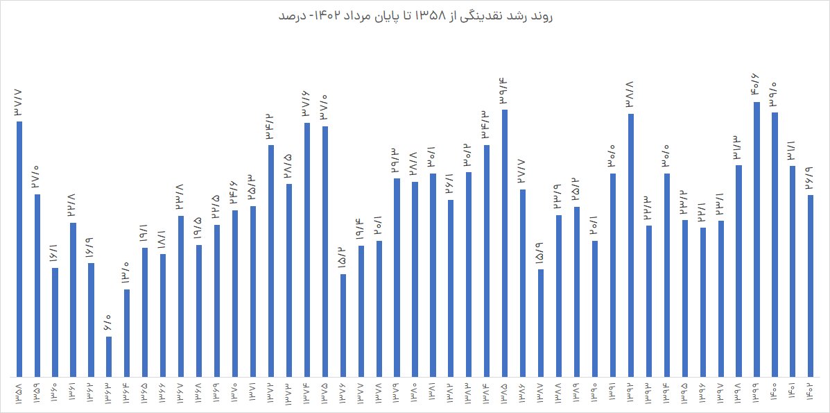 پیام پولی به بازارها | نقدینگی کم شد، تورم کم میشود؟ | معمای ۷۲۳۶ هزار میلیارد تومانی!