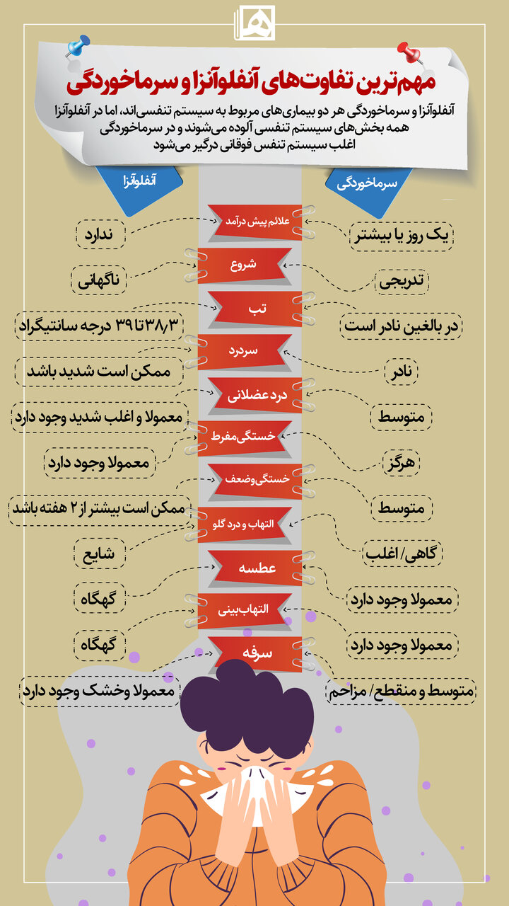 اینفوگرافیک | مهمترین تفاوتهای آنفلوآنزا و سرماخوردگی