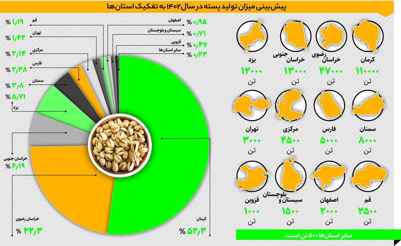 ببینید | سهم استانها از تولید پسته